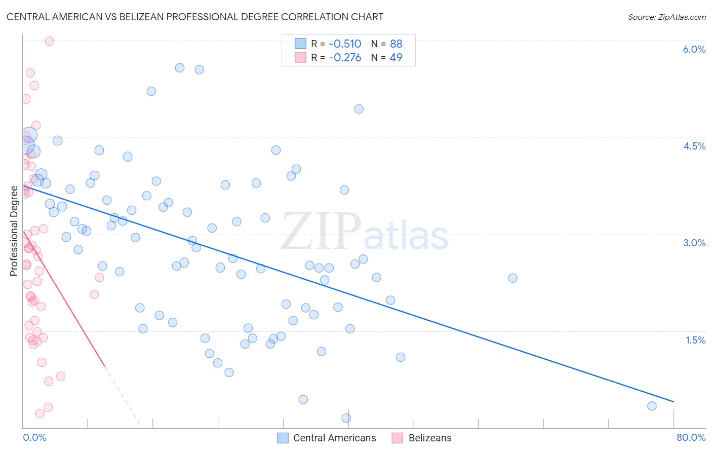 Central American vs Belizean Professional Degree