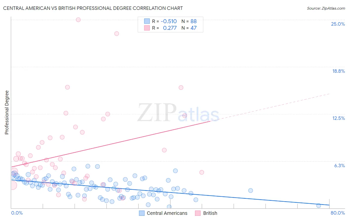 Central American vs British Professional Degree