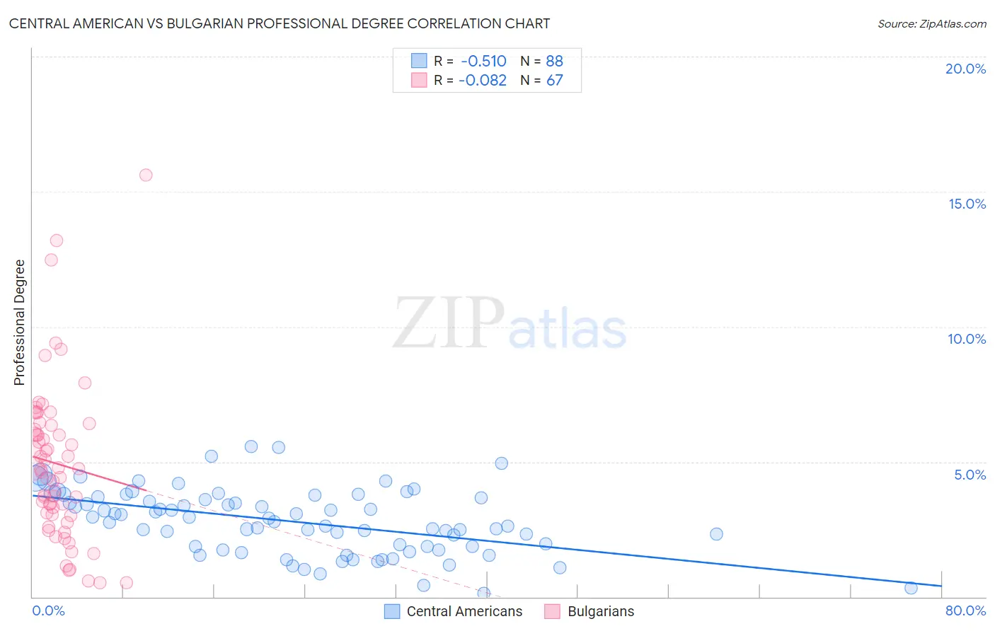 Central American vs Bulgarian Professional Degree