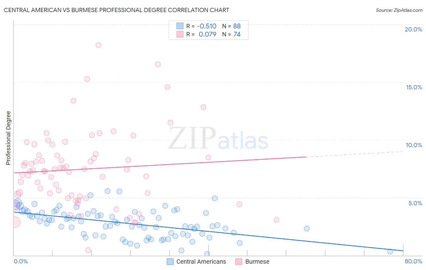 Central American vs Burmese Professional Degree