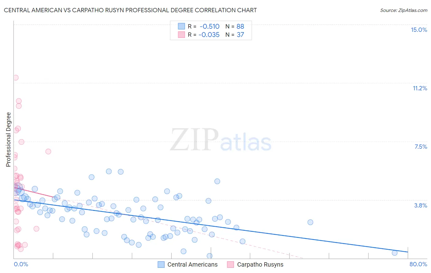 Central American vs Carpatho Rusyn Professional Degree
