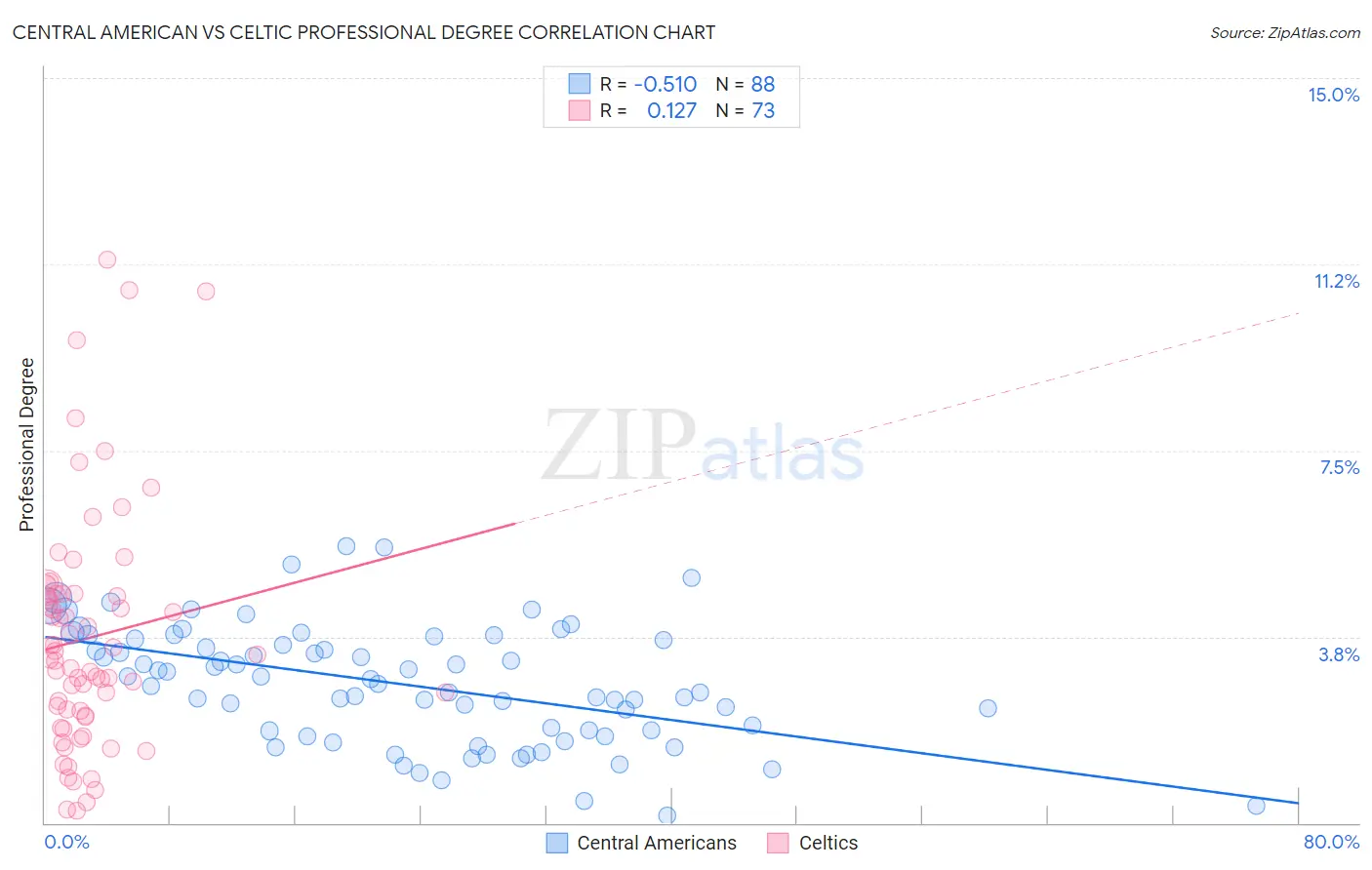 Central American vs Celtic Professional Degree