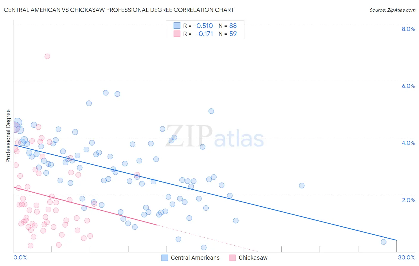 Central American vs Chickasaw Professional Degree