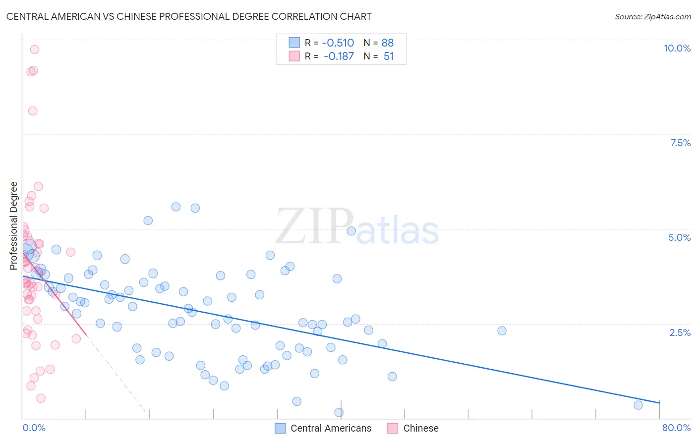 Central American vs Chinese Professional Degree