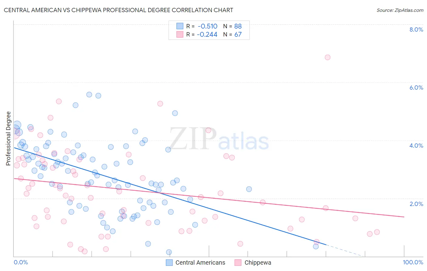Central American vs Chippewa Professional Degree