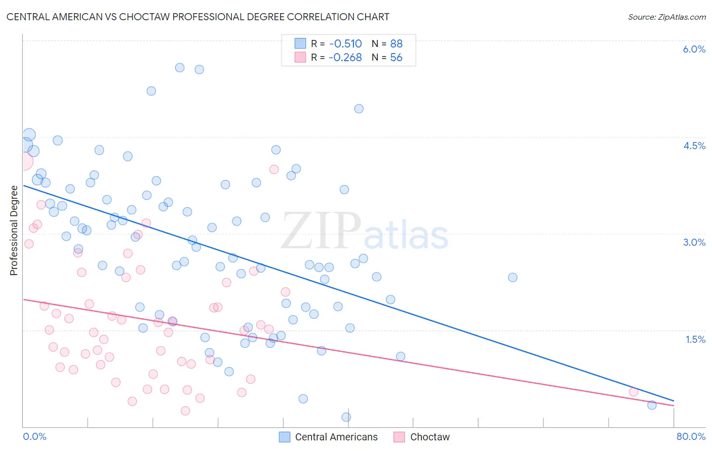 Central American vs Choctaw Professional Degree