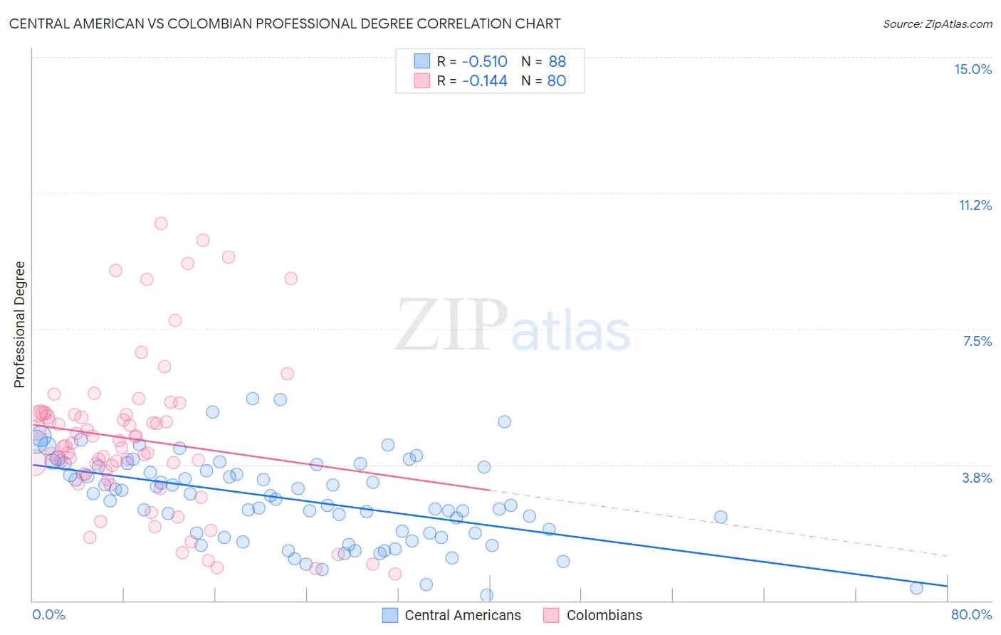 Central American vs Colombian Professional Degree