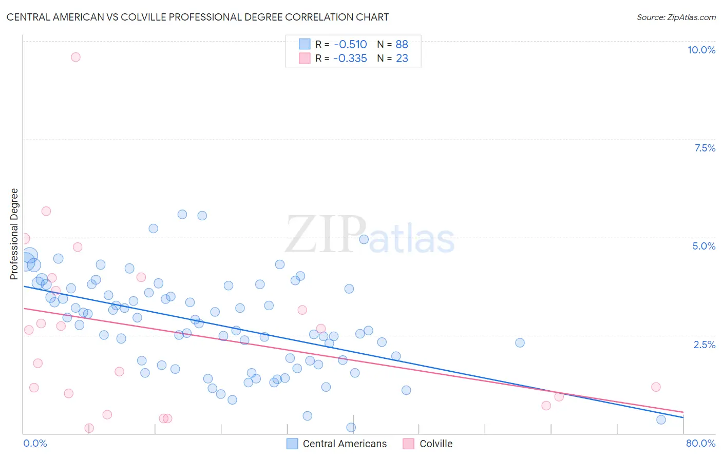 Central American vs Colville Professional Degree