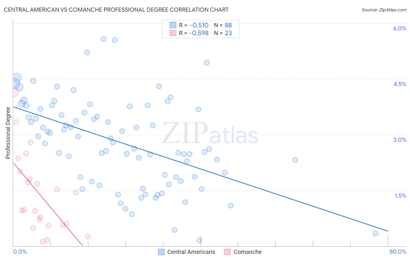 Central American vs Comanche Professional Degree