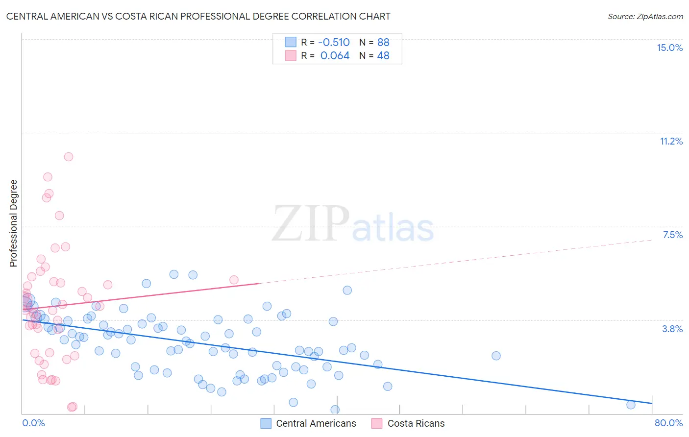 Central American vs Costa Rican Professional Degree