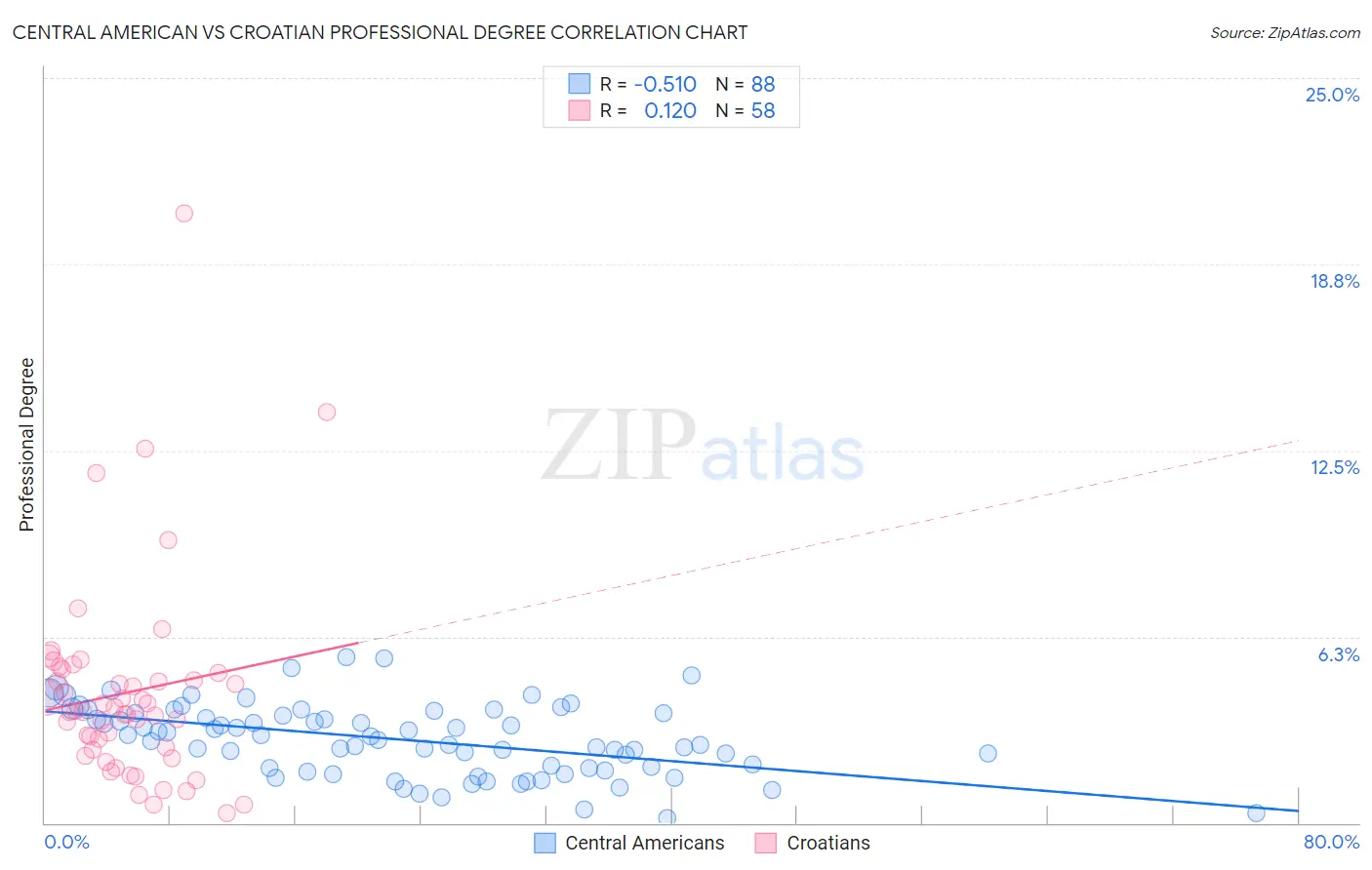 Central American vs Croatian Professional Degree
