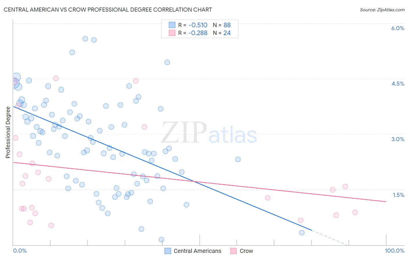 Central American vs Crow Professional Degree