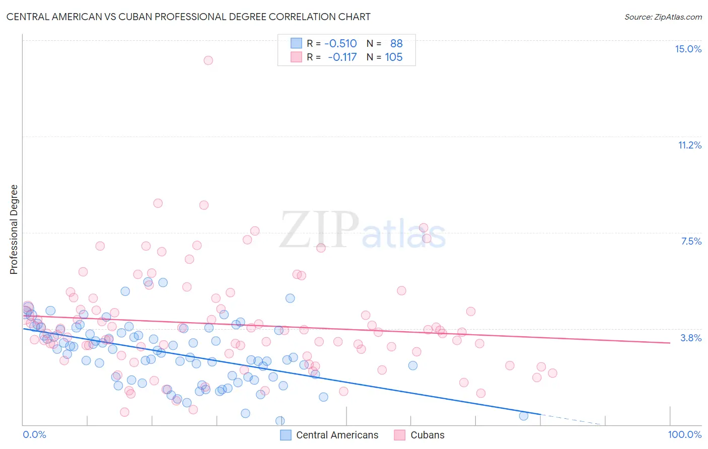 Central American vs Cuban Professional Degree