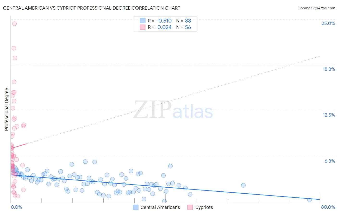 Central American vs Cypriot Professional Degree