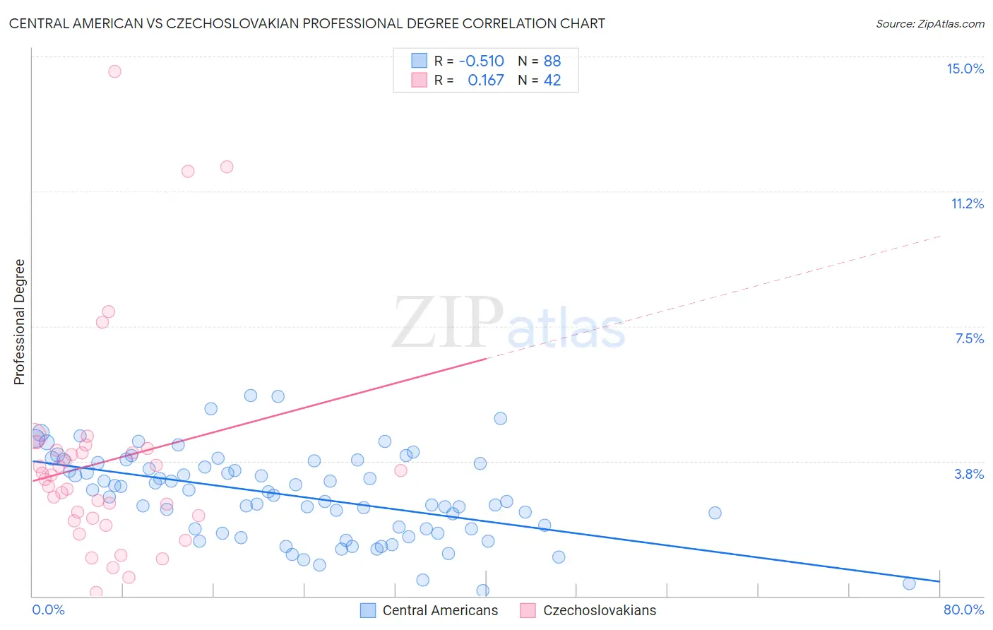 Central American vs Czechoslovakian Professional Degree