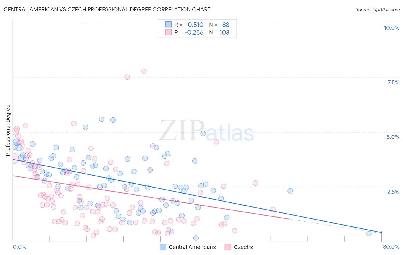 Central American vs Czech Professional Degree