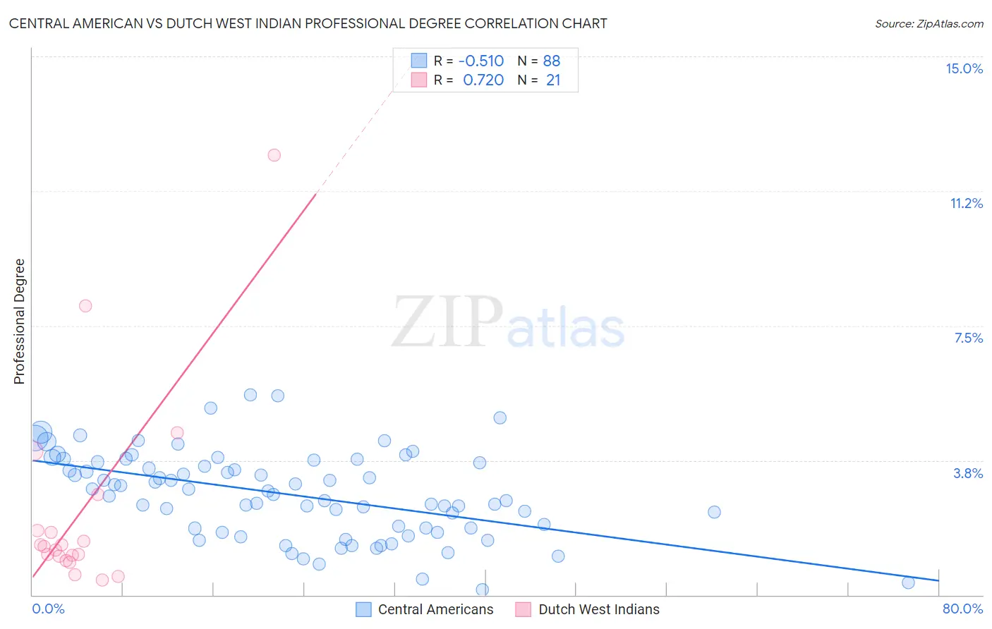 Central American vs Dutch West Indian Professional Degree