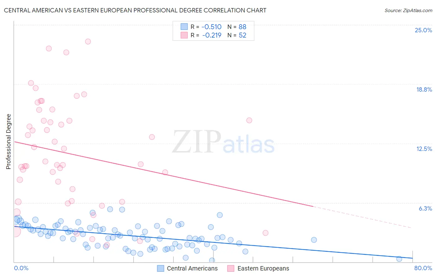 Central American vs Eastern European Professional Degree