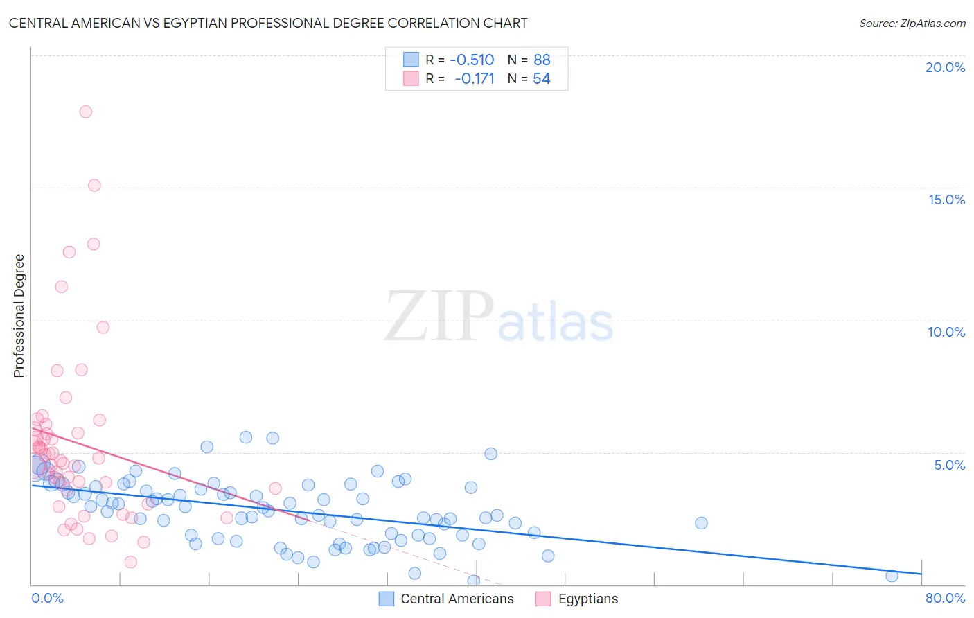 Central American vs Egyptian Professional Degree