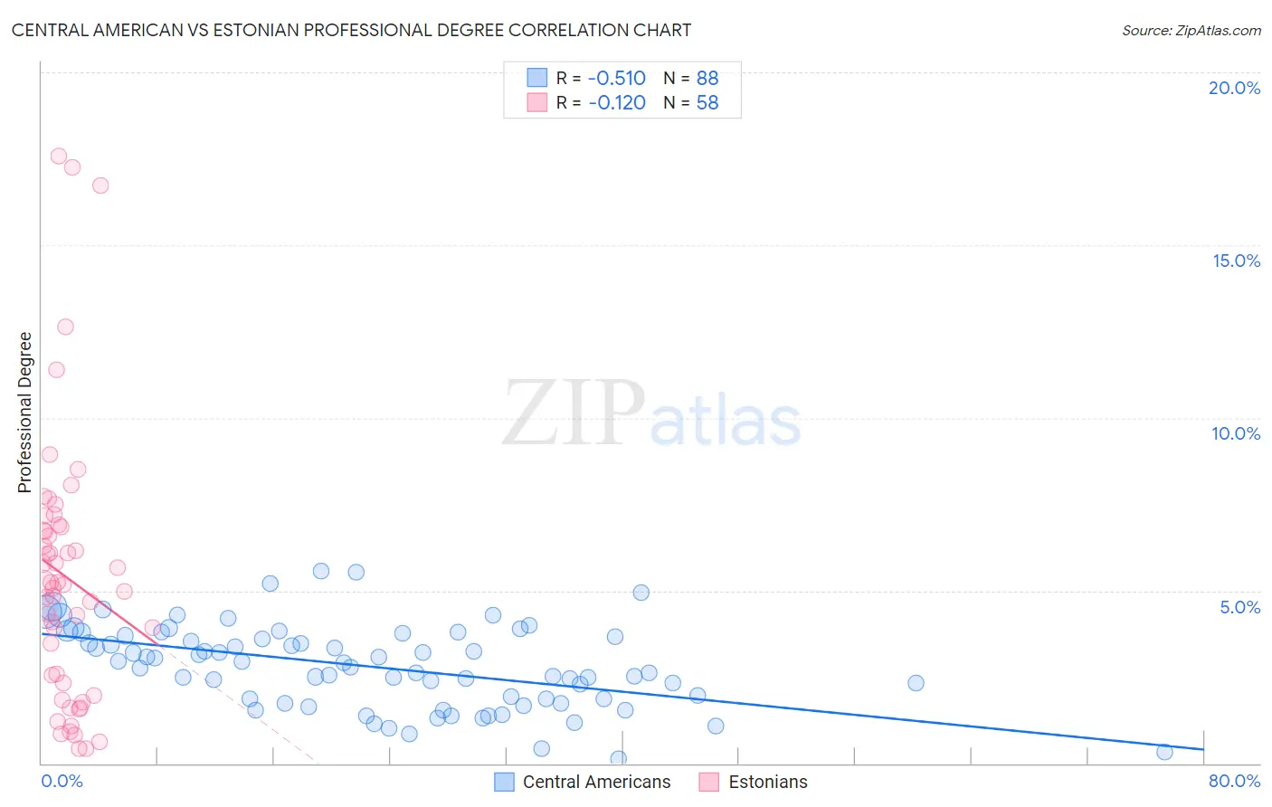 Central American vs Estonian Professional Degree