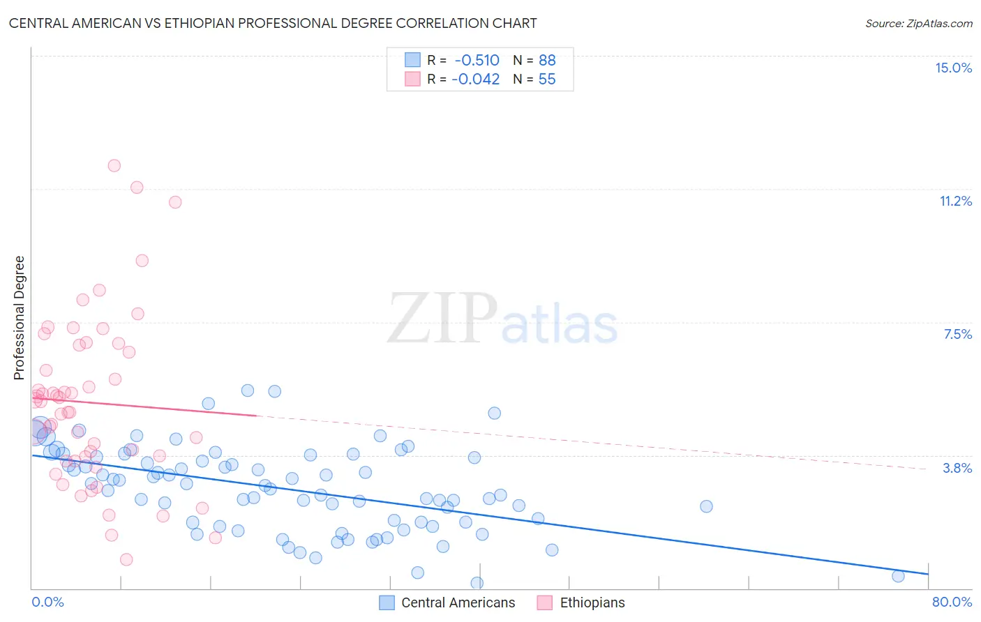 Central American vs Ethiopian Professional Degree