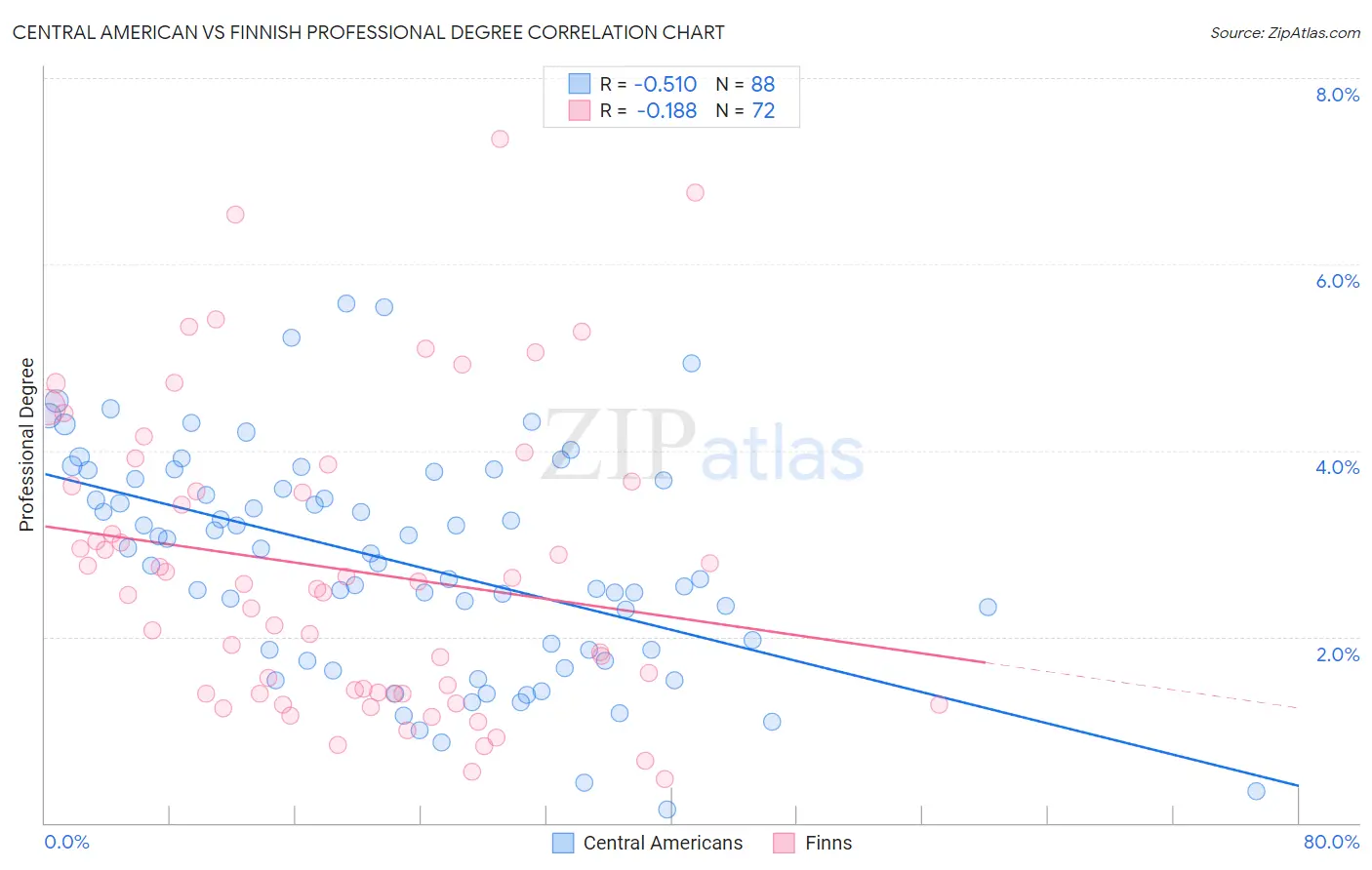 Central American vs Finnish Professional Degree