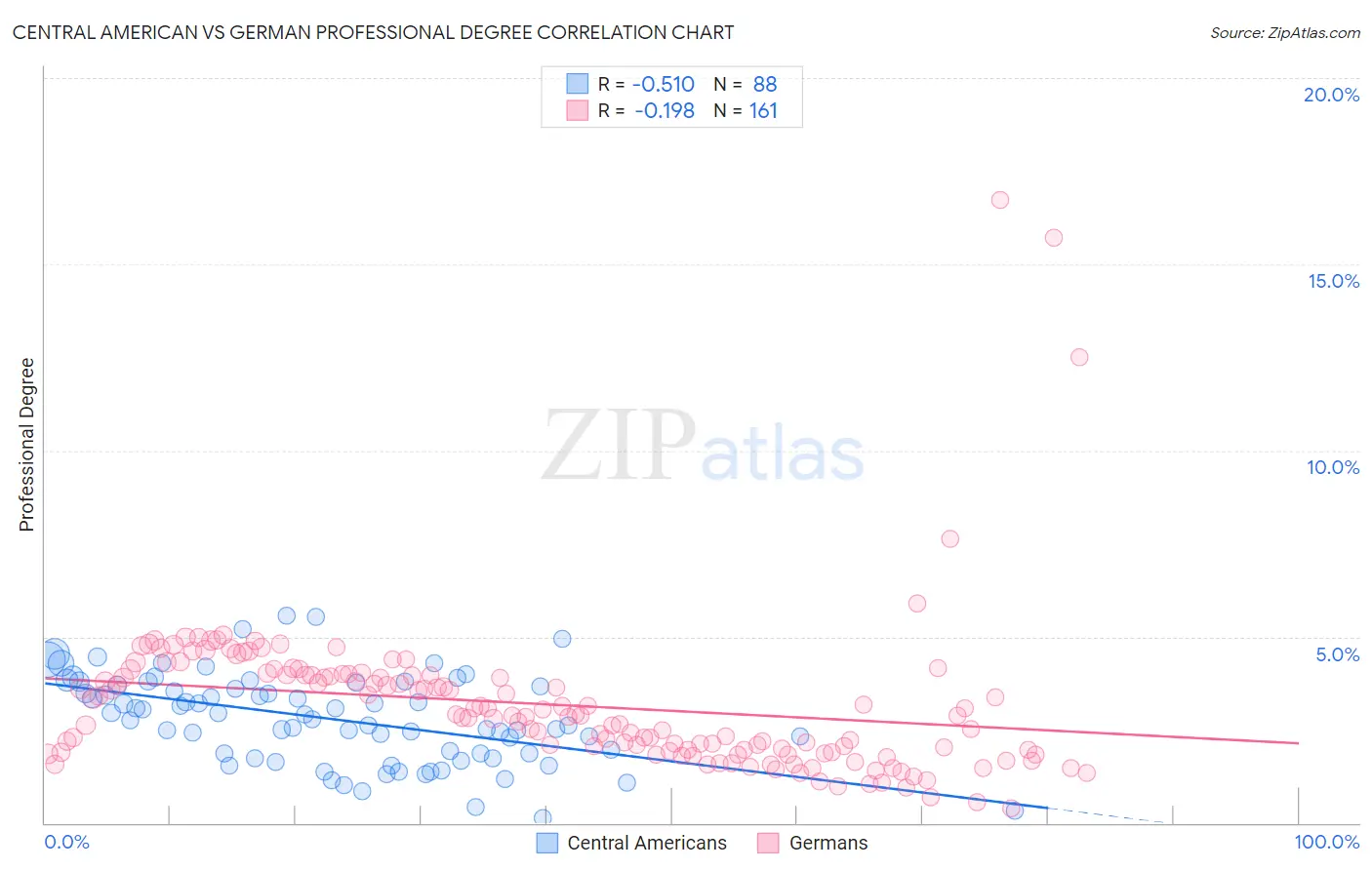 Central American vs German Professional Degree