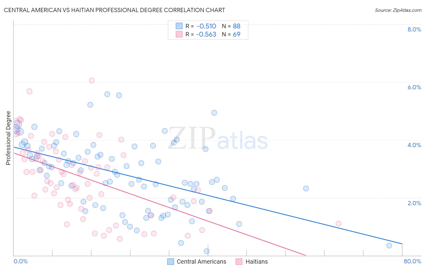 Central American vs Haitian Professional Degree