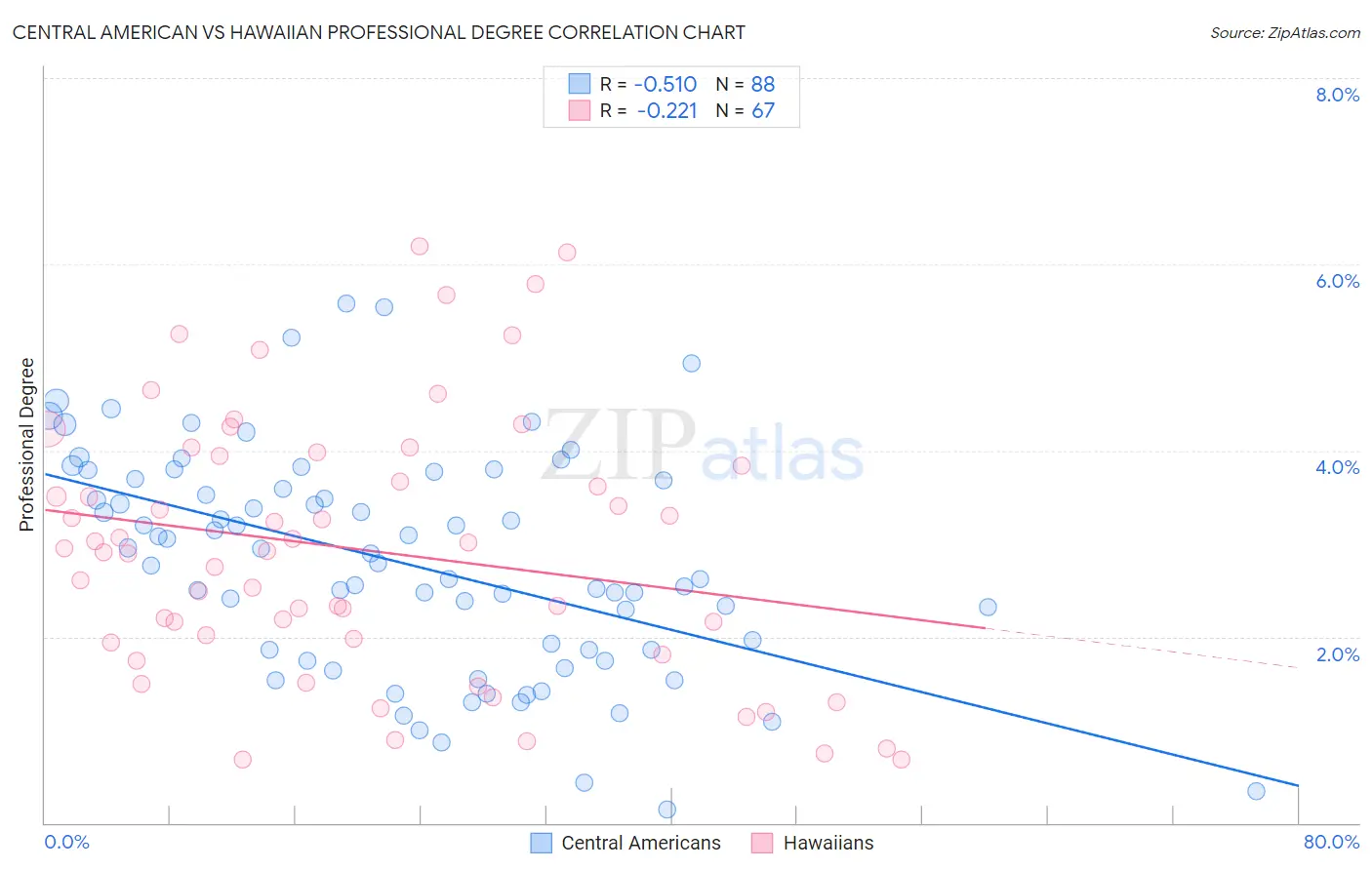 Central American vs Hawaiian Professional Degree