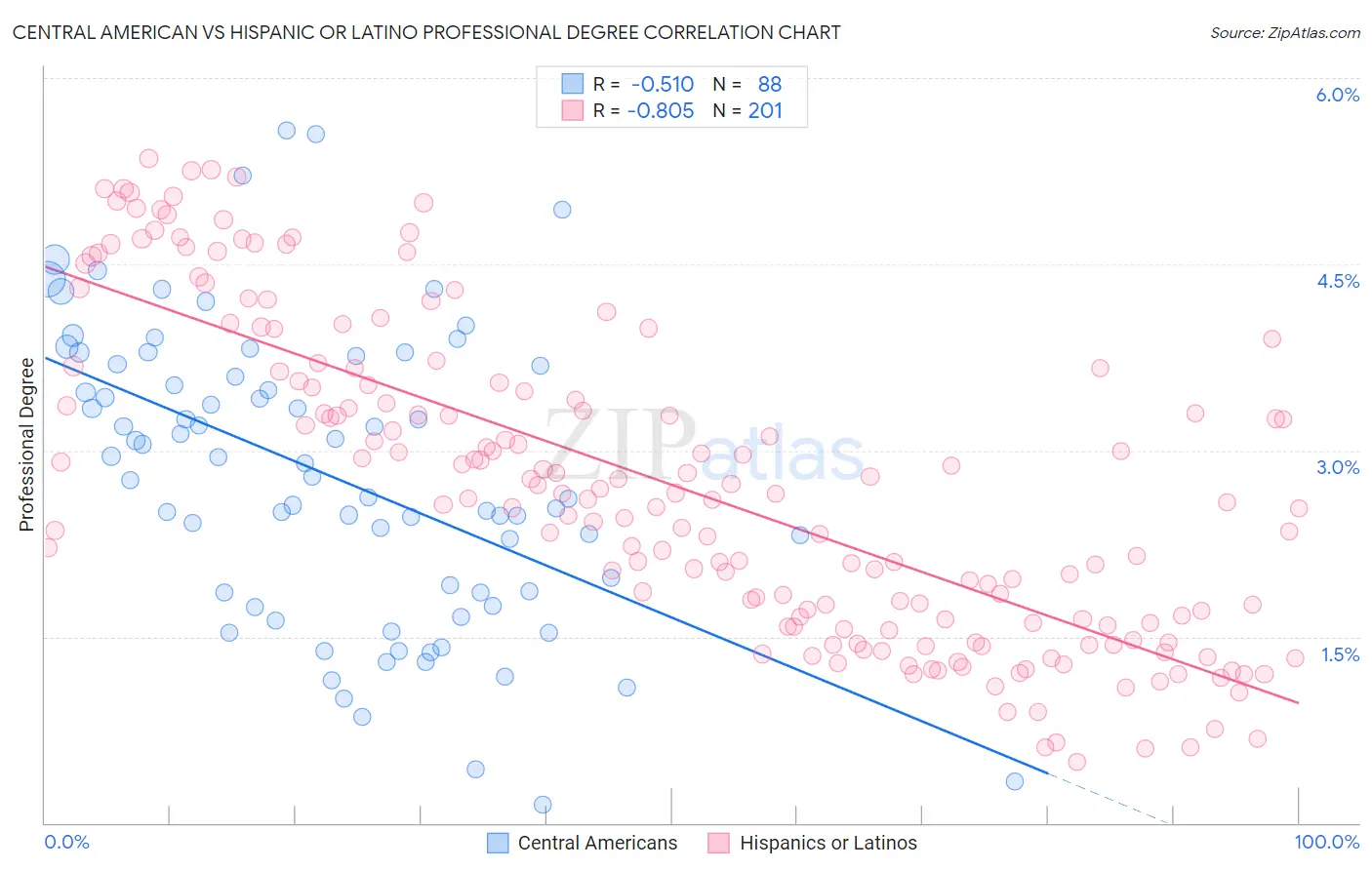 Central American vs Hispanic or Latino Professional Degree