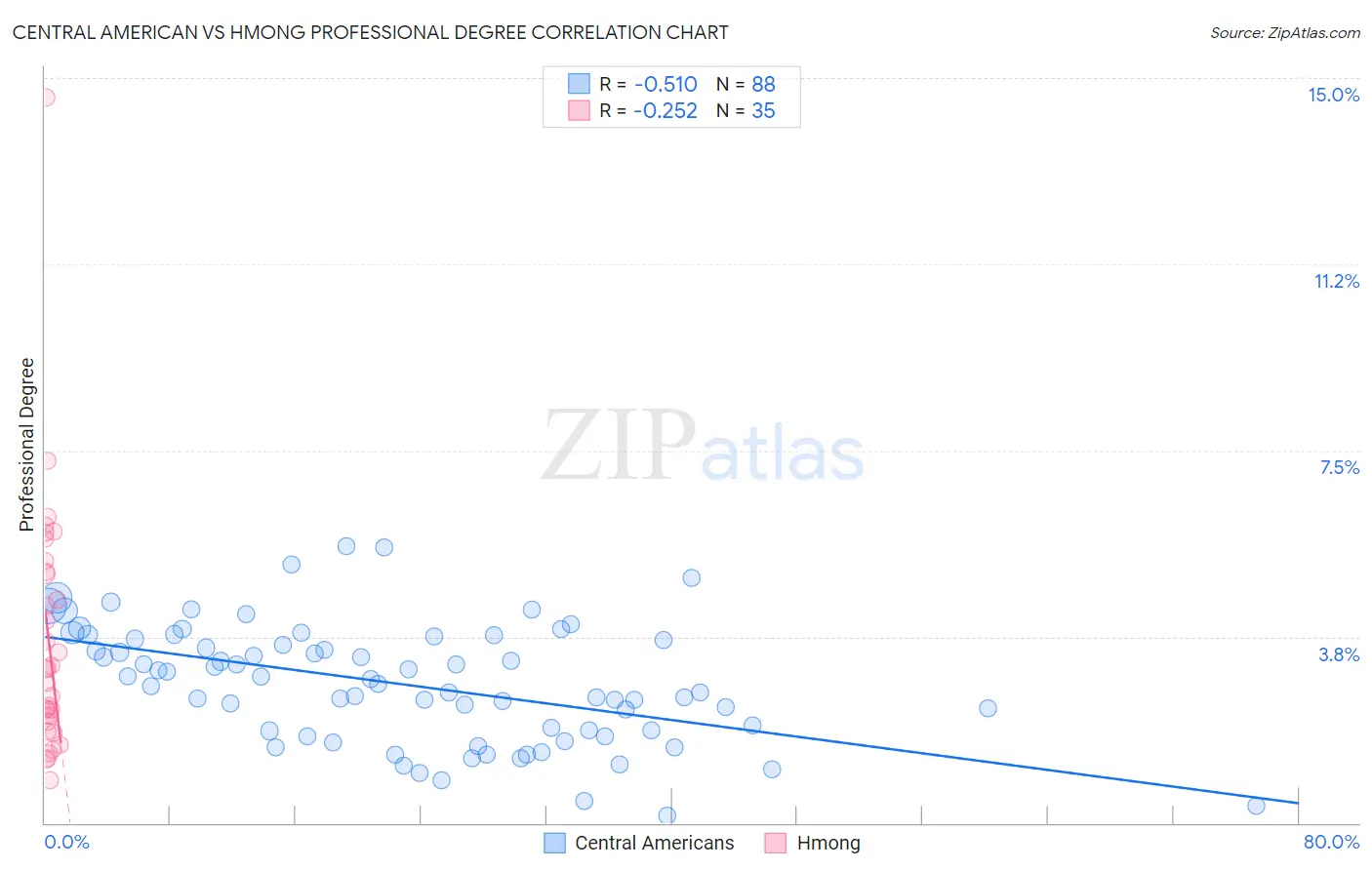 Central American vs Hmong Professional Degree
