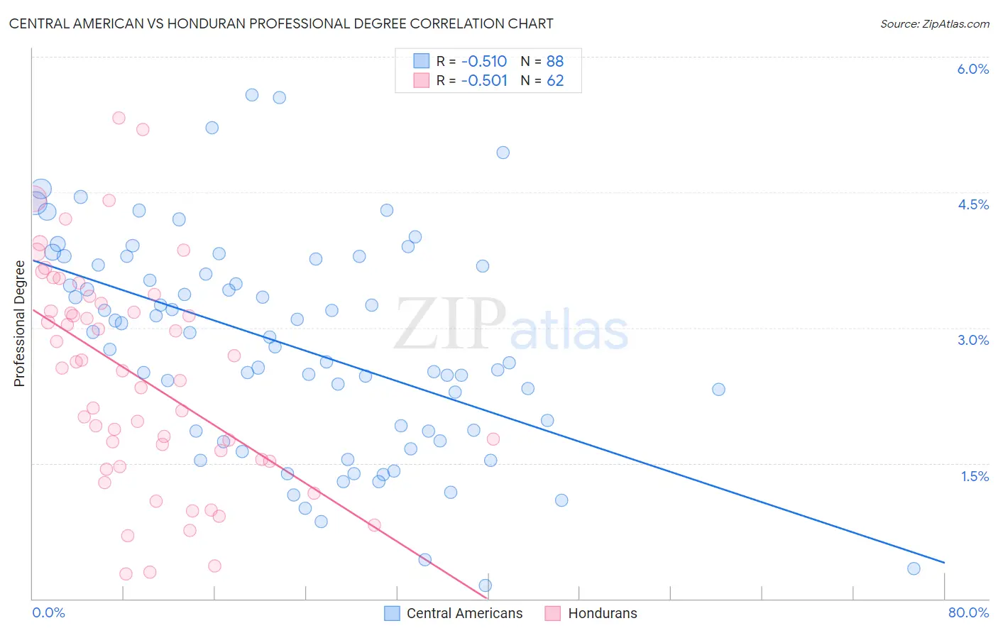 Central American vs Honduran Professional Degree