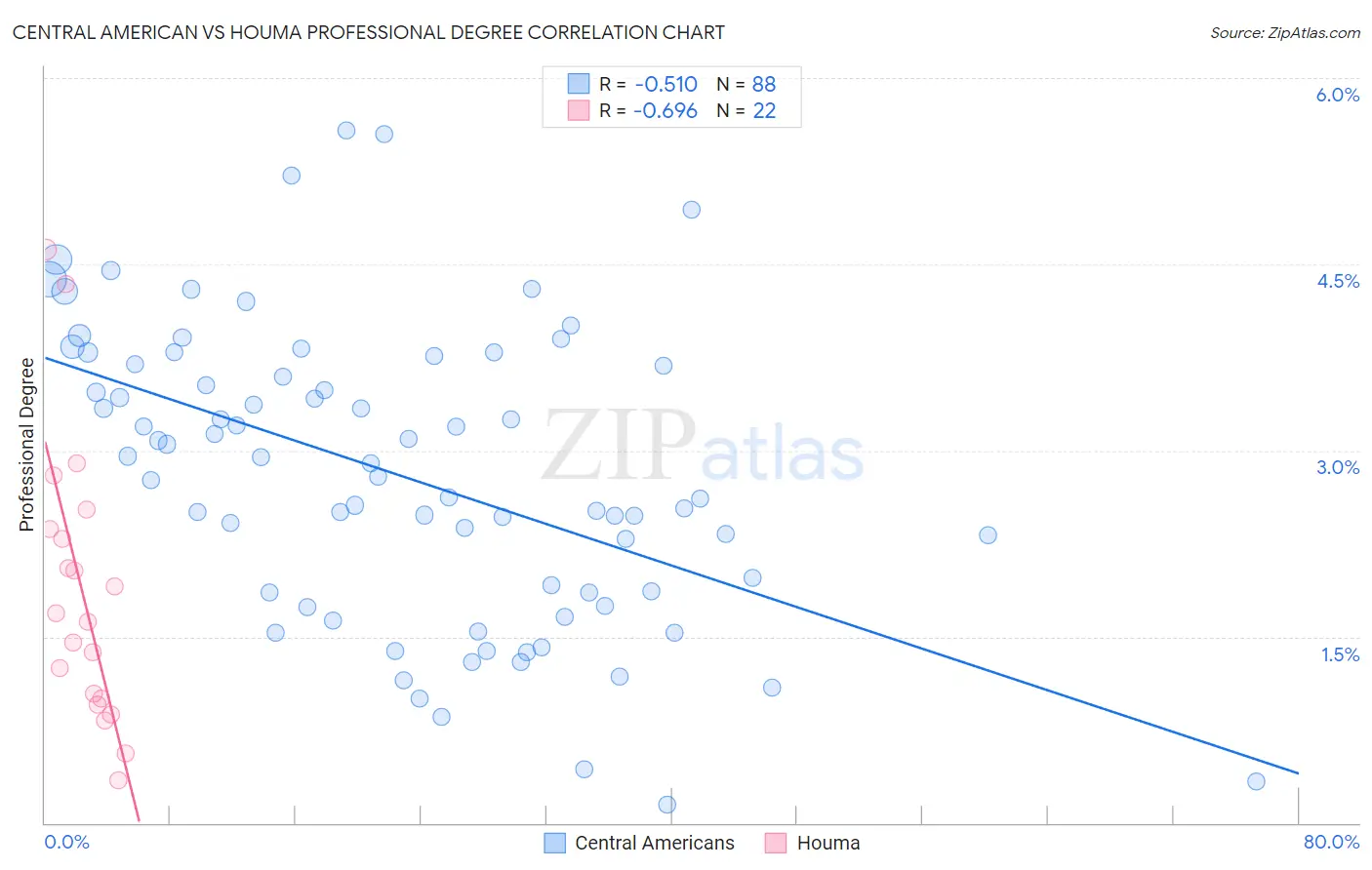 Central American vs Houma Professional Degree