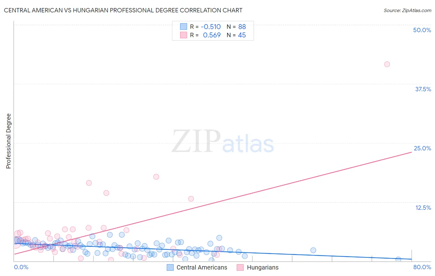 Central American vs Hungarian Professional Degree