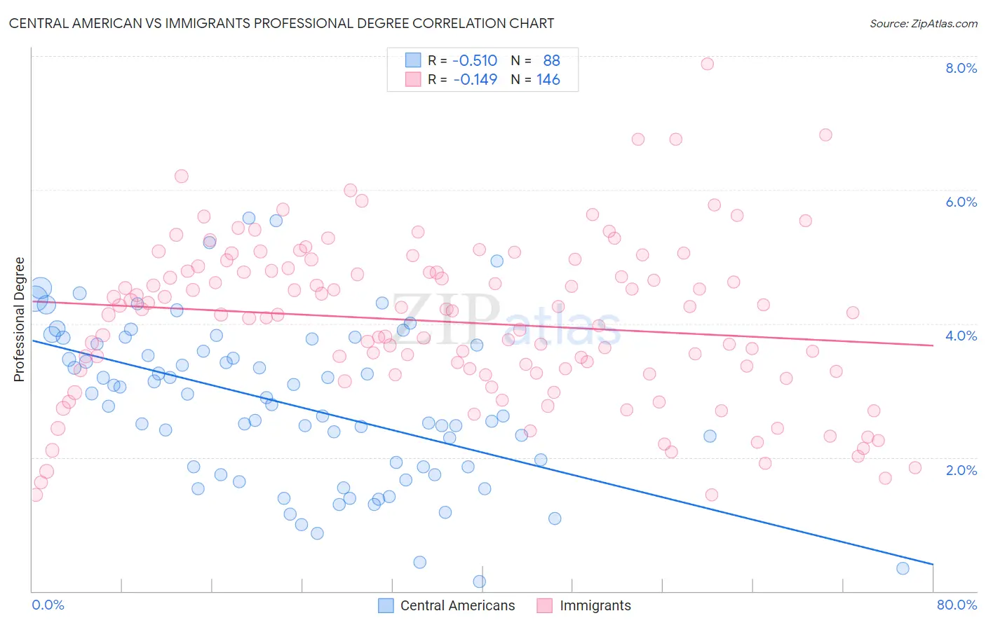 Central American vs Immigrants Professional Degree