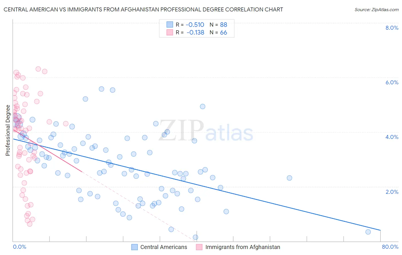 Central American vs Immigrants from Afghanistan Professional Degree