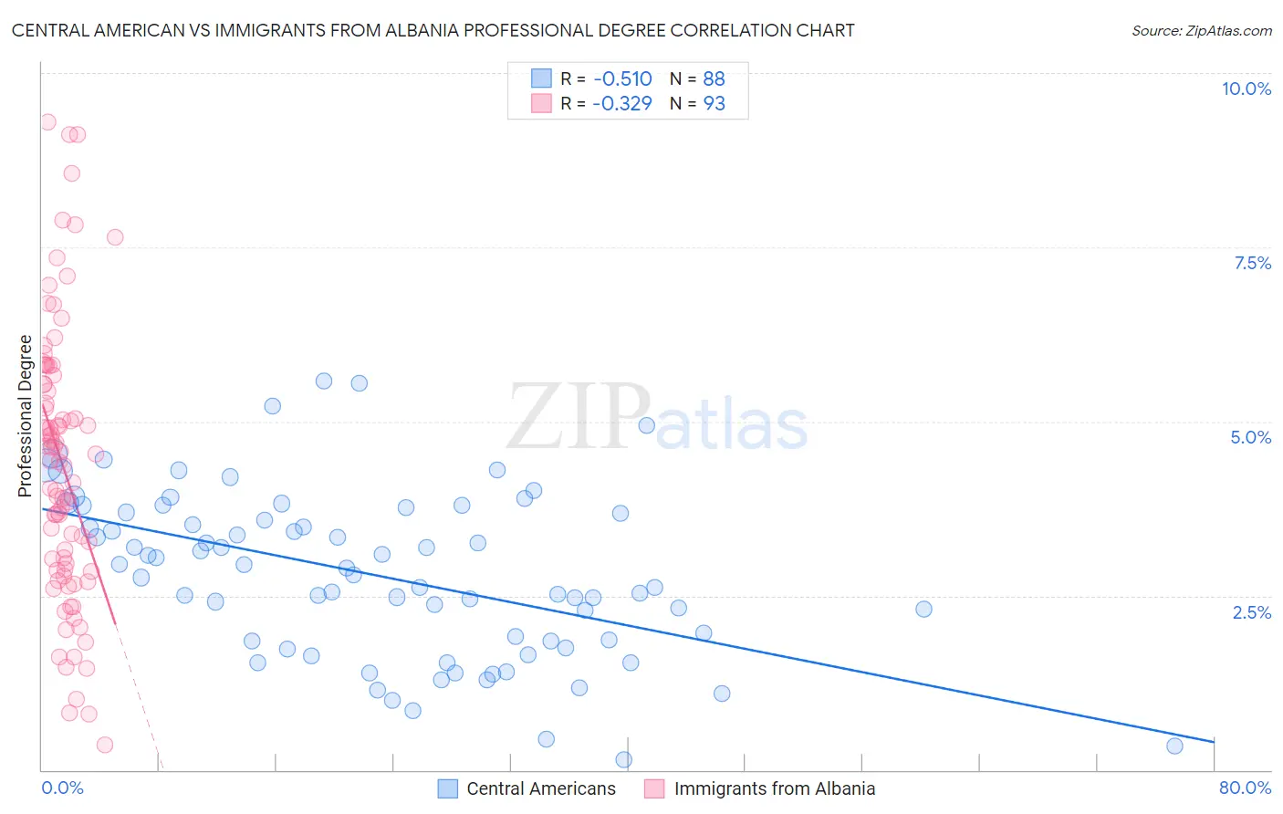 Central American vs Immigrants from Albania Professional Degree