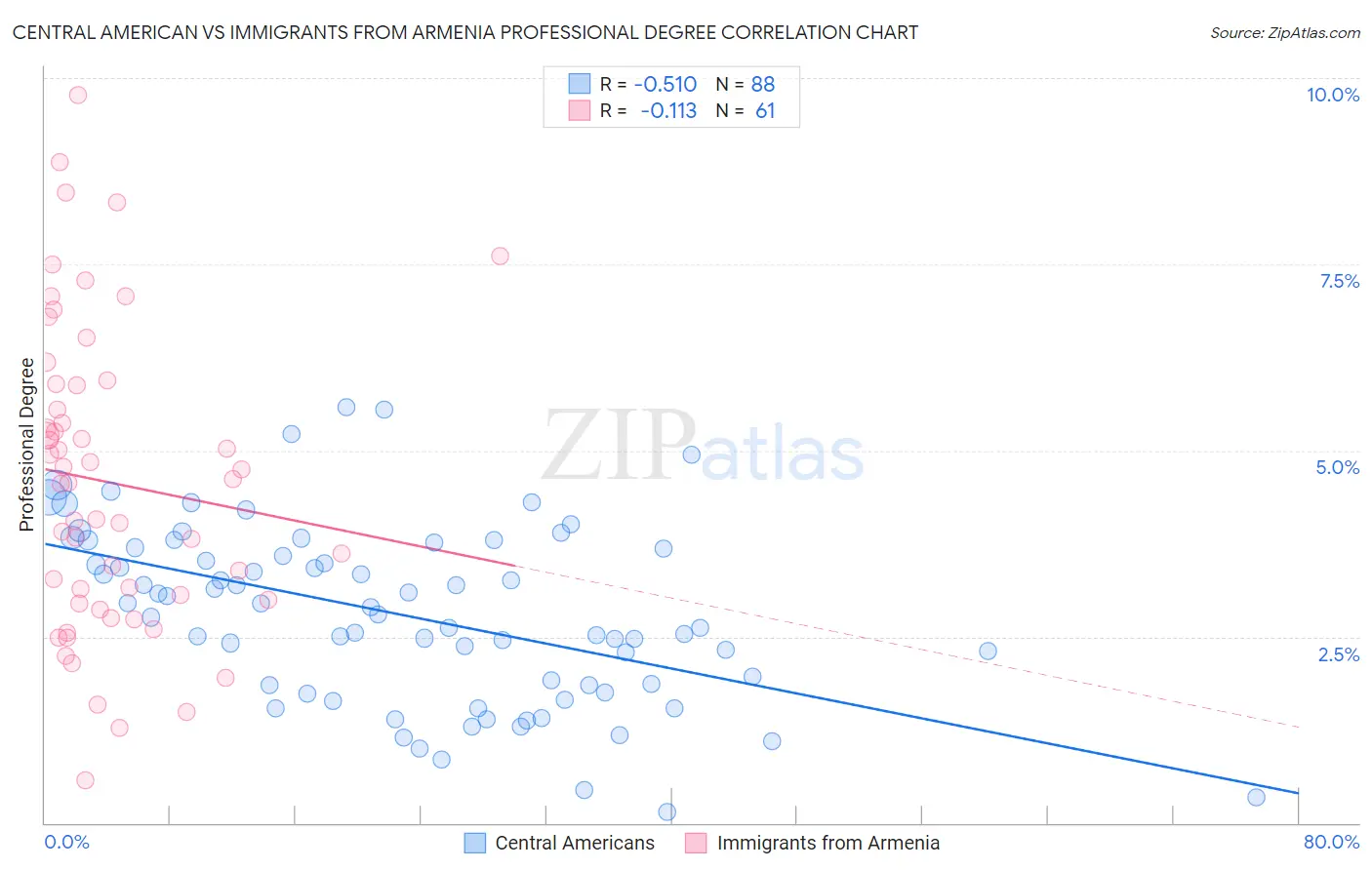 Central American vs Immigrants from Armenia Professional Degree
