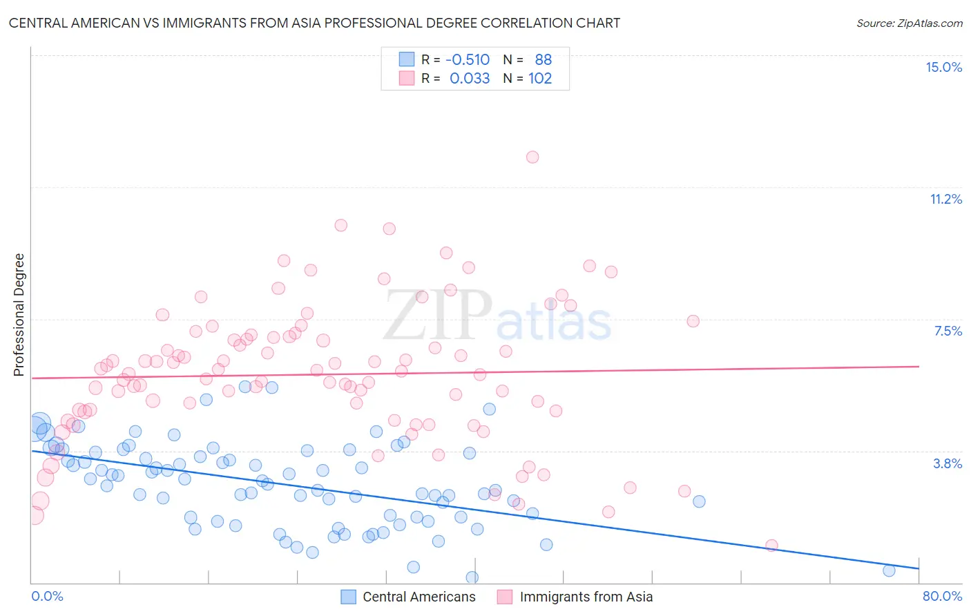 Central American vs Immigrants from Asia Professional Degree