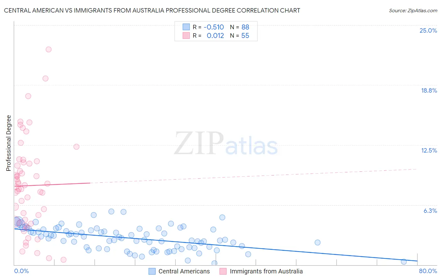 Central American vs Immigrants from Australia Professional Degree
