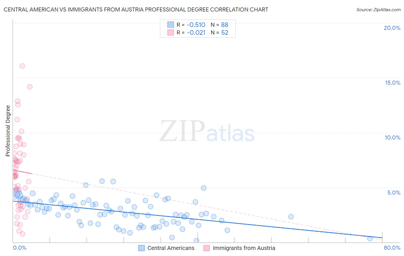 Central American vs Immigrants from Austria Professional Degree