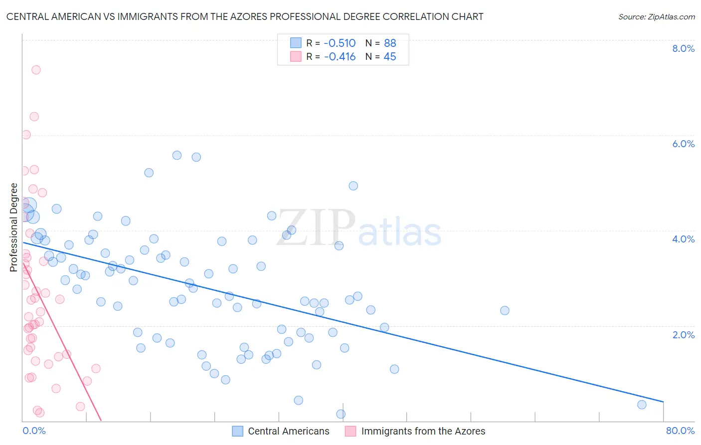 Central American vs Immigrants from the Azores Professional Degree