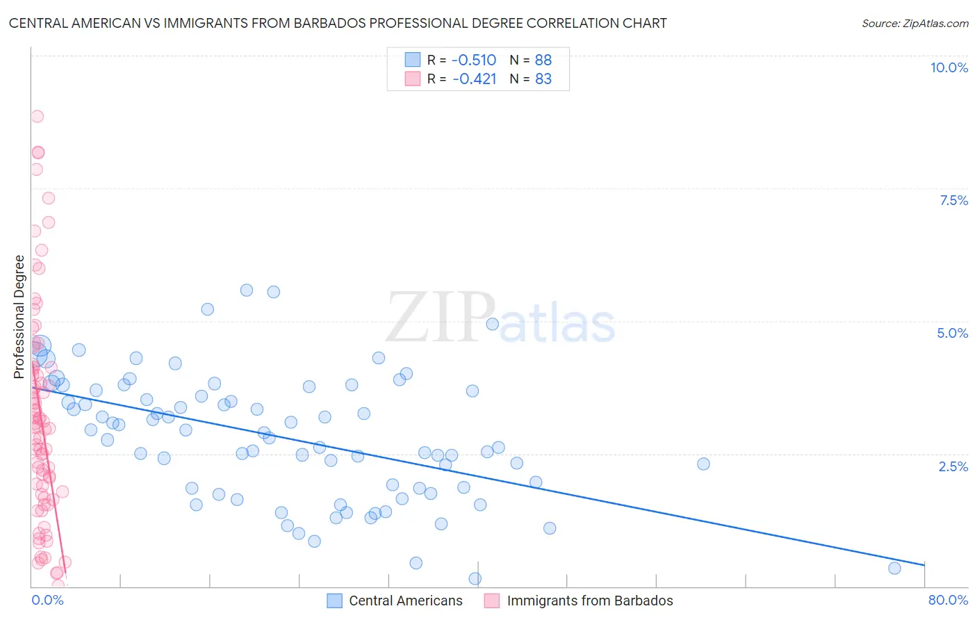 Central American vs Immigrants from Barbados Professional Degree