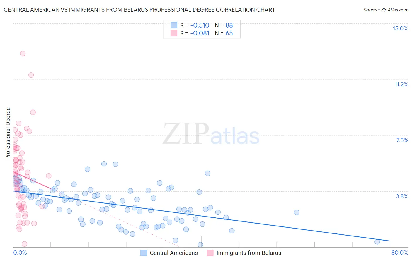 Central American vs Immigrants from Belarus Professional Degree