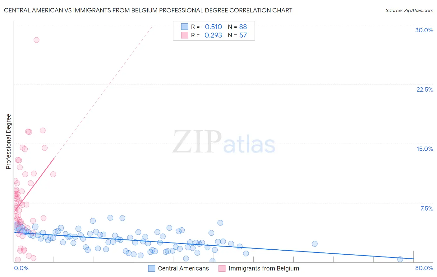 Central American vs Immigrants from Belgium Professional Degree