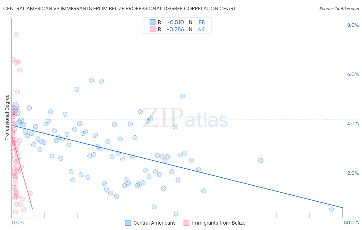 Central American vs Immigrants from Belize Professional Degree