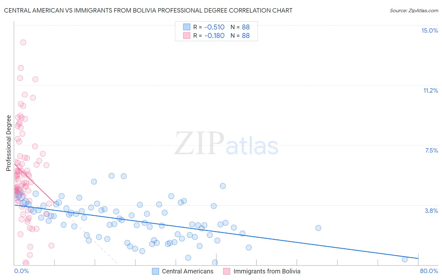 Central American vs Immigrants from Bolivia Professional Degree