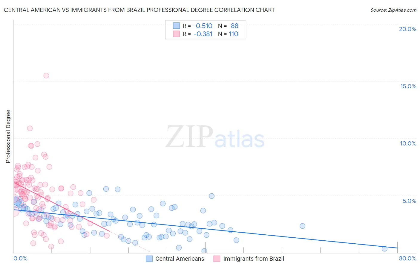 Central American vs Immigrants from Brazil Professional Degree