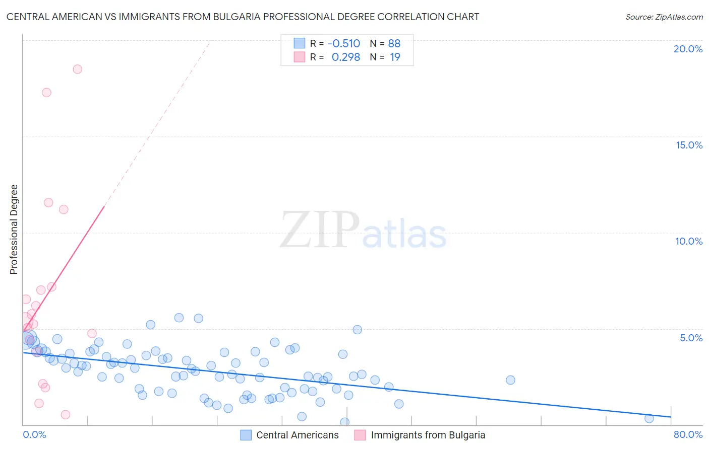 Central American vs Immigrants from Bulgaria Professional Degree