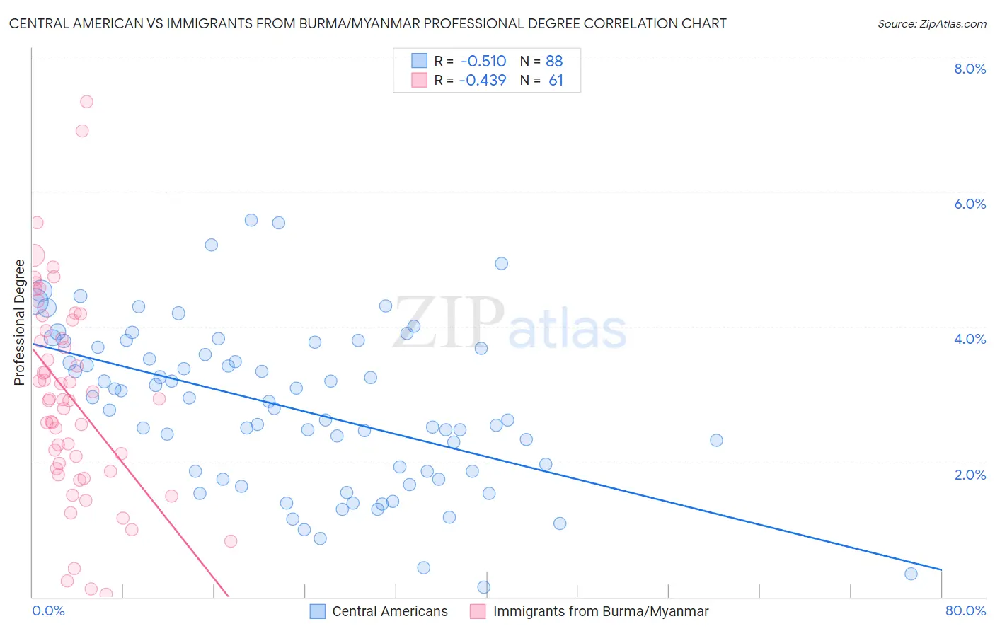 Central American vs Immigrants from Burma/Myanmar Professional Degree